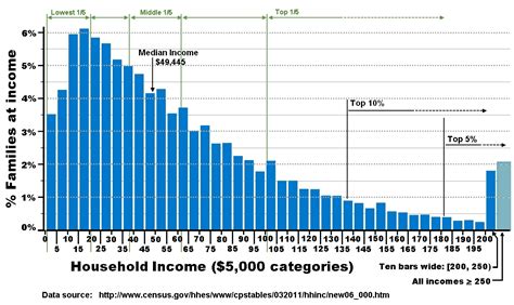 U. S. Income Distribution—a Chart to Contemplate