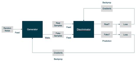 Generative Adversarial Networks: How Data Can Be Generated With Neural Networks