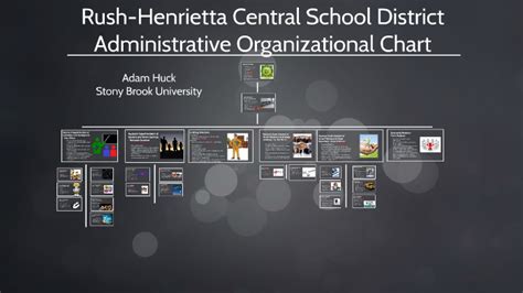 Rush-Henrietta Central School District Administrative Organi by Adam Huck