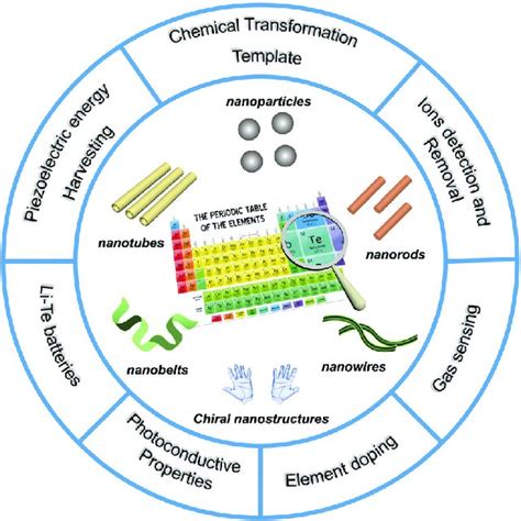 (PDF) Emerging tellurium nanostructures: Controllable synthesis and their applications