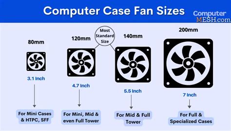 Computer Case Fan Sizes From 40 to 200mm Fans.