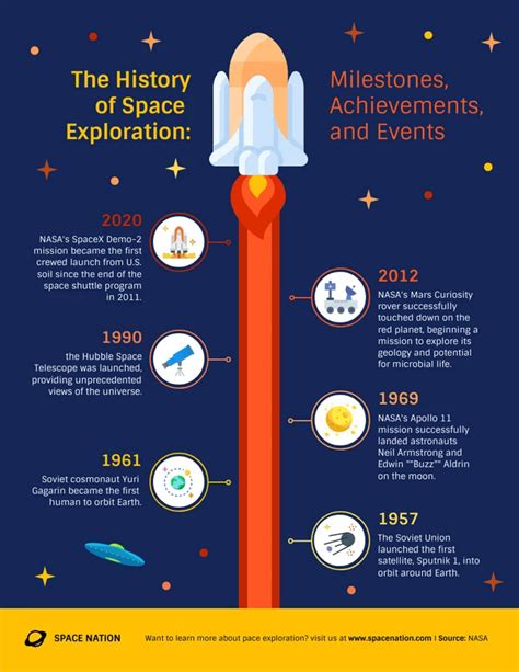 History of Space Exploration Timeline Infographic Template - Venngage