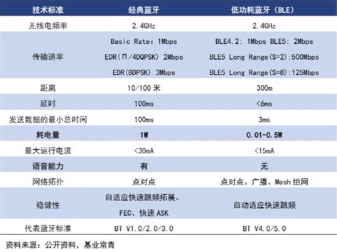 经典蓝牙与低功耗蓝牙芯片功能性能对比_蓝牙芯片__中国工控网