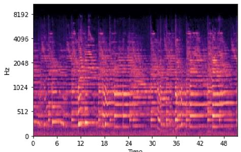 Spectrogram of a HAPPY Music Clipping | Download Scientific Diagram