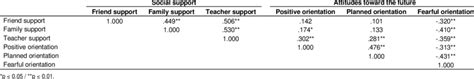 Spearman's Rho test results according to social support and future ...