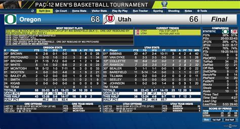 Oregon Ducks advance to Pac-12 tournament semifinals with win over Utah: Game at a glance ...