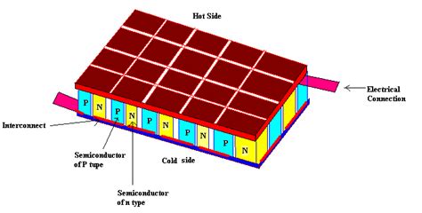 4 Basic structure of a peltier element. | Download Scientific Diagram