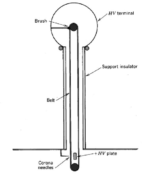 [40+] Draw The Schematic Diagram Of Van De Graaff Generator