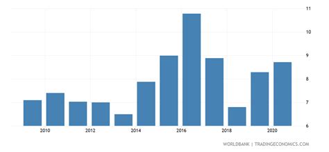 Zambia - Deposit Interest Rate - 1971-2019 Data | 2021 Forecast