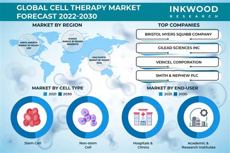 Global Cell Therapy Market Growth | Global Opportunities