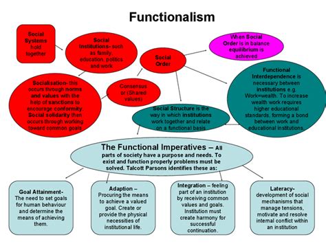 El Funcionalismo Mindmap Voorbeeld Cloud Hot Girl | Images and Photos ...