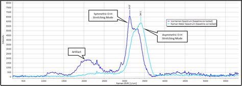 Water Molecule Vibrations with Raman Spectroscopy – PhysicsOpenLab