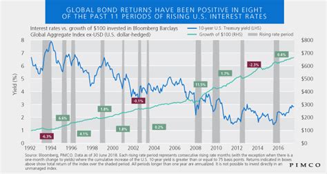 Global Bonds: How Hedging Can Enhance Low Local Yields | PIMCO Blog