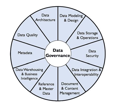 DMBOK Wheel - DATAVERSITY