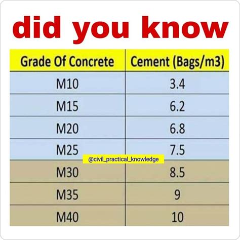 Did you know 7️⃣. Cement quantity | Grade of concrete, Civil ...