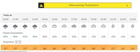 Cambridgeshire hour by hour weather: Met Office issues yellow ...