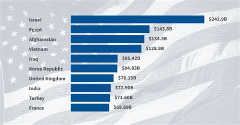 How much military aid does the US give to Israel? - USAFacts