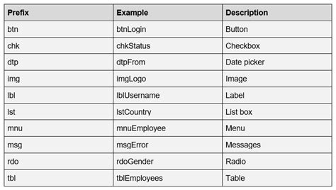 Coding-convention for Selenium-Java | Pragmatic Test Labs