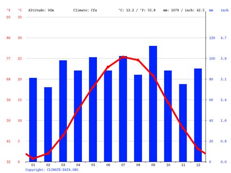 Dulles Town Center climate: Weather Dulles Town Center & temperature by month