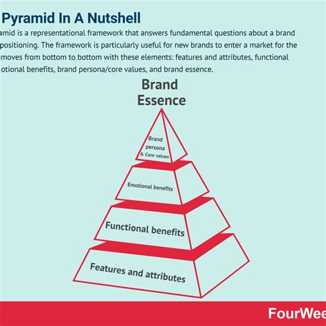 Bottom of The Pyramid In A Nutshell - FourWeekMBA