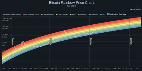 Bitcoin Rainbow Chart