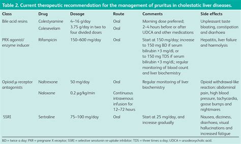 Table 1 from Drug treatment of pruritus in liver diseases. | Semantic Scholar