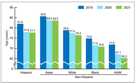 U.S. Experienced Steepest Two-year Decline in Life Expectancy in a Century - TFAH