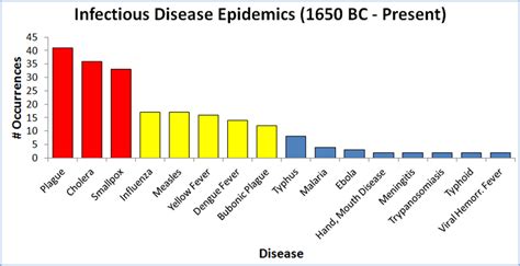 Top Infectious Disease Epidemics Chart | reThinkSurvival.com