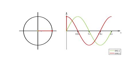 Datei:Sinus und Cosinus am Einheitskreis.gif – Wikipedia