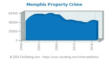 Memphis Crime Statistics: Tennessee (TN) - CityRating.com