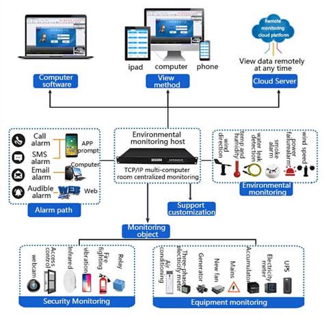 Best Server Room Environmental Monitoring Tools & Software - Renke