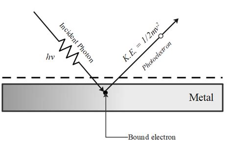 Write down Einsteins photoelectric equation