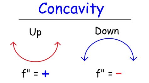 Concavity, Inflection Points, and Second Derivative | convexity - CASTU