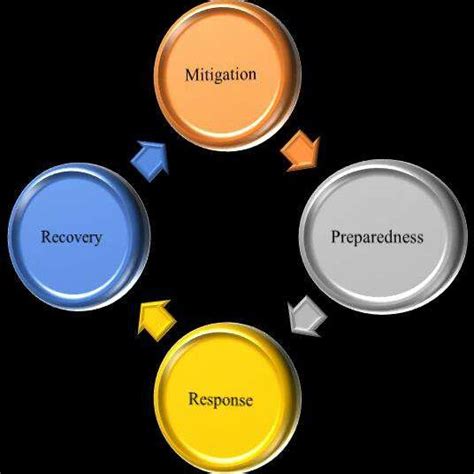 Four phases of emergency management | Download Scientific Diagram