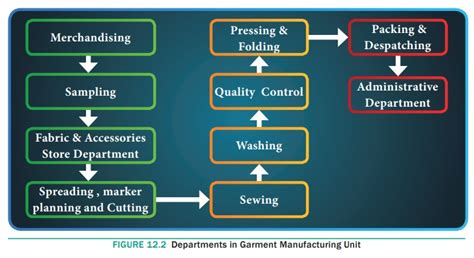 Garment Manufacturing Process Flow Chart Process Flow | My XXX Hot Girl