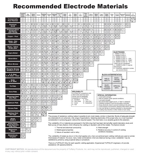 What is the proper electrode material for spot welding stainless steel? - How-To Resistance Weld