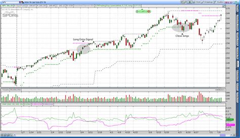 Theta Breakout: Selling Options on a Donchian Channel Breakout