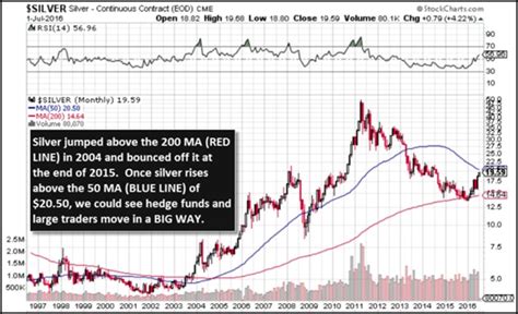 If Silver Breaks Through This Threshold Next Week, Watch Out | Silver Phoenix