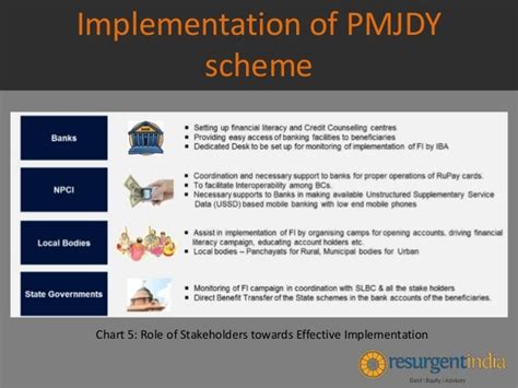 PM Jan-Dhan Yojana - Implementation of PMJDY scheme