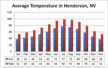 Henderson, Nevada Weather - Sunny and Warm