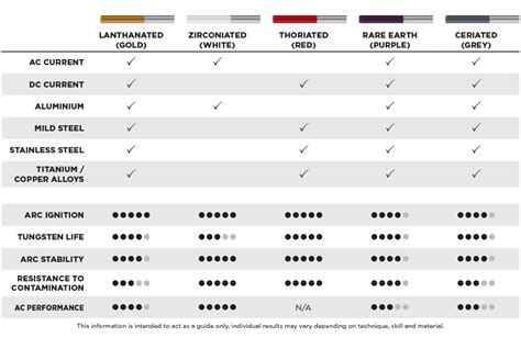 TIG Tungsten Selection Guide