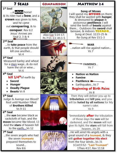 7 Seals of Revelation - Biblical Interpretation & Pictures - Revelation ...