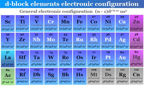 General Electronic Configuration of Group 18 Elements - Taylor Lerning