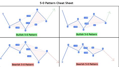 How to trade 5-0 Harmonic Pattern? - Harmonic Patterns - ForexBee