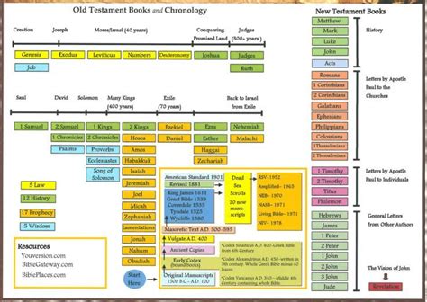 Free Printable Bible Timeline Chart