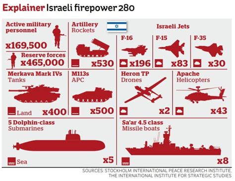 How powerful Israel’s military is and what might a ground offensive ...