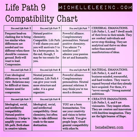 #numerology #lifepath #9 #love #compatibility #chart | Numerology life ...