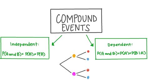 Probability Of Compound Events Worksheet Answers - Draw-simply