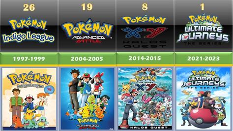 Pokémon TV series in Chronological Order [1997-2023] - YouTube