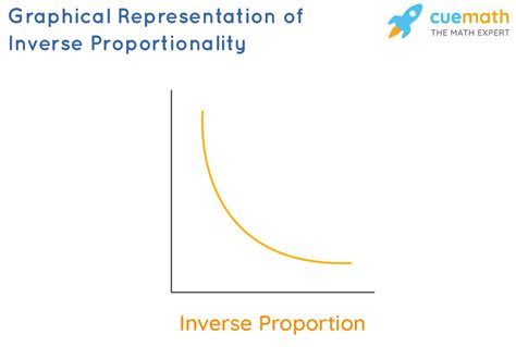 Inversely Proportional- Definition, Formula & Examples